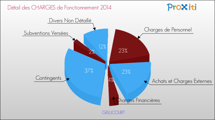 Décomposition des Charges de Fonctionnement 2014 de la commune de GELUCOURT Charges de Fonctionnement 2014 pour la commune de GELUCOURT