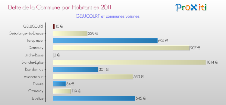 Dette par habitant de la commune en 2011 pour GELUCOURT et les communes proches Comparaison de la dette par habitant de la commune en 2011 pour GELUCOURT et les communes voisines