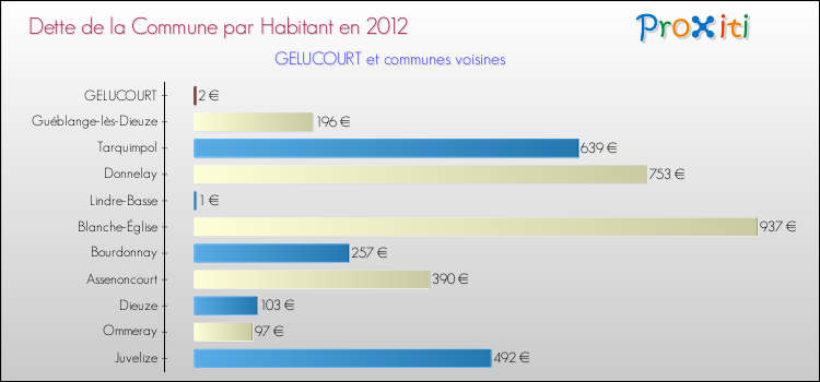 Dette par habitant de la commune en 2012 pour GELUCOURT et les communes proches Comparaison de la dette par habitant de la commune en 2012 pour GELUCOURT et les communes voisines