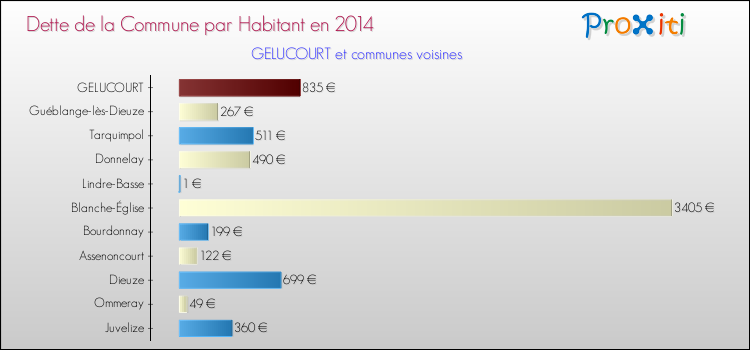 Dette par habitant de la commune en 2014 pour GELUCOURT et les communes proches Comparaison de la dette par habitant de la commune en 2014 pour GELUCOURT et les communes voisines