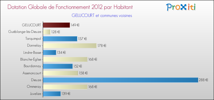 Montant des dotations globales de fonctionnement DGF par Habitant pour GELUCOURT et les communes proches Comparaison des des dotations globales de fonctionnement DGF par habitant pour GELUCOURT et les communes voisines