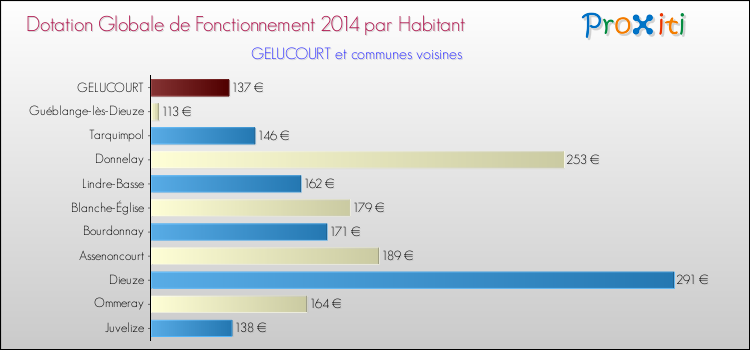 Montant des dotations globales de fonctionnement DGF par Habitant pour GELUCOURT et les communes proches en 2014. Comparaison des des dotations globales de fonctionnement DGF par habitant pour GELUCOURT et les communes voisines en 2014.
