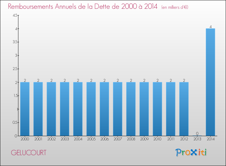 Evolution de l'annuité de la dette pour la commune de GELUCOURT de 2000 à 2014 Annuités de la dette pour GELUCOURT de 2000 à 2014