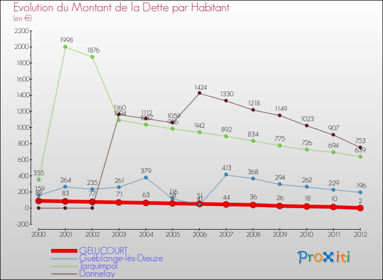 Evolution de la dette par habitant pour la commune de GELUCOURT et les communes proches de 2000 à 2012 Comparaison de la dette par habitant pour GELUCOURT et les communes voisines de 2000 à 2012