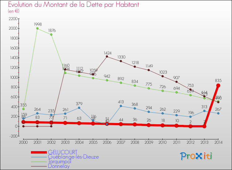 Evolution de la dette par habitant pour la commune de GELUCOURT et les communes proches de 2000 à 2014 Comparaison de la dette par habitant pour GELUCOURT et les communes voisines de 2000 à 2014