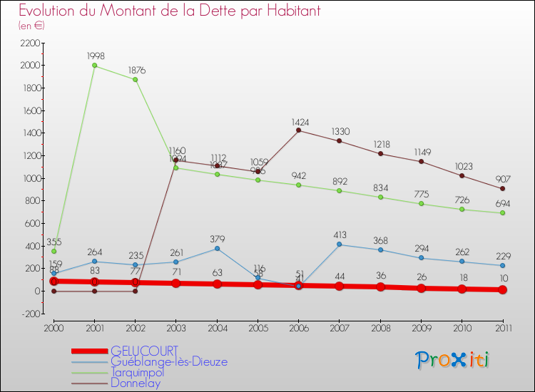 Evolution de la dette par habitant pour la commune de GELUCOURT et les communes proches Comparaison de la dette par habitant pour GELUCOURT et les communes voisines