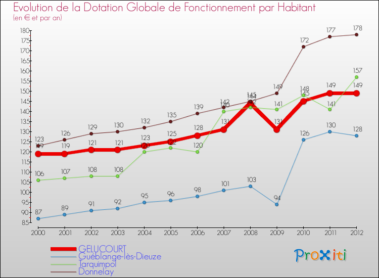 Evolution et montant de la dotation globale de fonctionnement par Habitant pour GELUCOURT et les communes proches Comparaison des dotations globales de fonctionnement par habitant pour GELUCOURT et les communes voisines