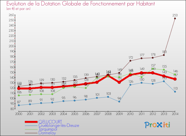 Evolution et montant de la dotation globale de fonctionnement par Habitant pour GELUCOURT et les communes proches de 2000 à 2014. Comparaison des dotations globales de fonctionnement par habitant pour GELUCOURT et les communes voisines de 2000 à 2014.