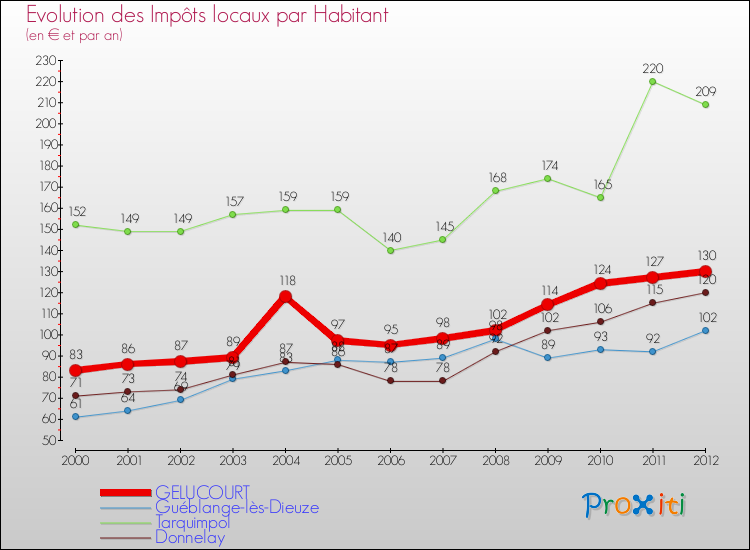 Evolution et montant des impôts locaux par Habitant pour GELUCOURT et les communes proches Comparaison des impôts locaux par habitant pour GELUCOURT et les communes voisines