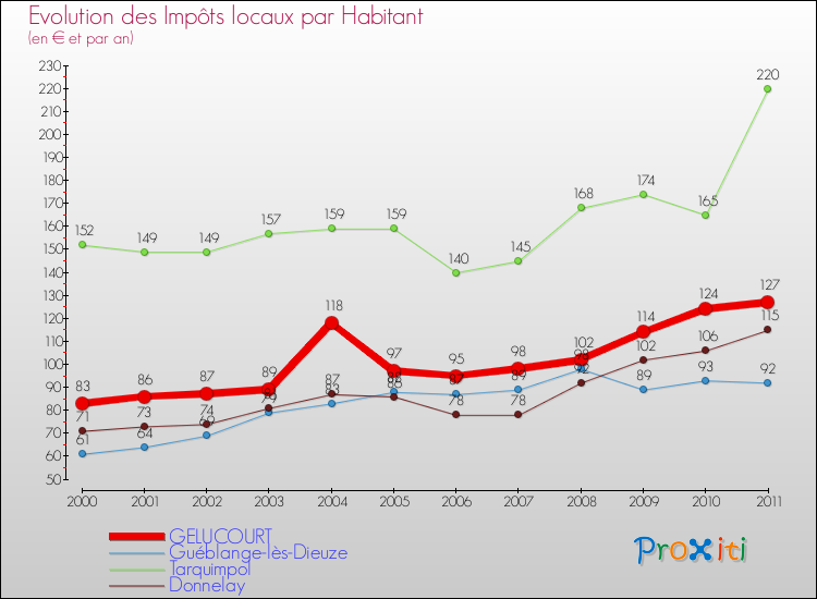 Evolution et montant des impôts locaux par Habitant pour GELUCOURT et les communes proches Comparaison des impôts locaux par habitant pour GELUCOURT et les communes voisines