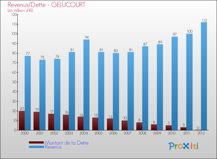 Evolution comparée de la dette et des revenus pour la commune de GELUCOURT de 2000 à 2012 Comparaison de la dette et des revenus pour GELUCOURT de 2000 à 2012