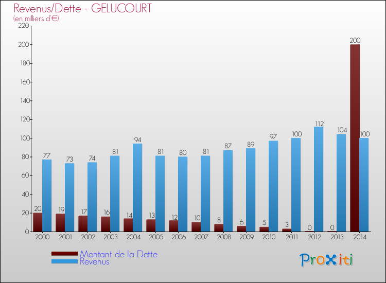 Evolution comparée de la dette et des revenus pour la commune de GELUCOURT de 2000 à 2014 Comparaison de la dette et des revenus pour GELUCOURT de 2000 à 2014