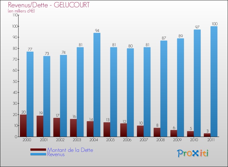 Evolution comparée de la dette et des revenus pour la commune de GELUCOURT de 2000 à 2011 Comparaison de la dette et des revenus pour GELUCOURT de 2000 à 2011