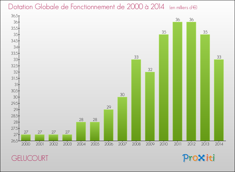 Evolution du montant de la Dotation Globale de Fonctionnement pour la commune de GELUCOURT de 2000 à 2014 Evolution du montant de la Dotation Globale de Fonctionnement pour GELUCOURT de 2000 à 2014