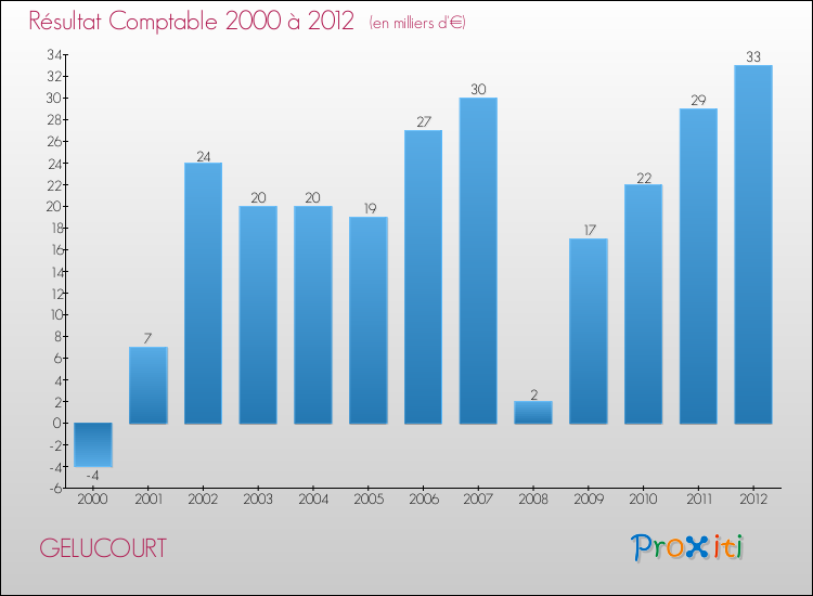Evolution du résultat comptable pour la commune de GELUCOURT de 2000 à 2012 Evolution du résultat comptable pour GELUCOURT de 2000 à 2012