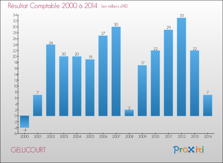 Evolution du résultat comptable pour la commune de GELUCOURT de 2000 à 2014 Evolution du résultat comptable pour GELUCOURT de 2000 à 2014
