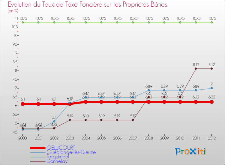 Evolution du taux de la taxe foncière sur le bati pour GELUCOURT et les communes proches de 2000 à 2012 Comparaison des taux de taxe foncière sur le bati pour GELUCOURT et les communes voisines de 2000 à 2012
