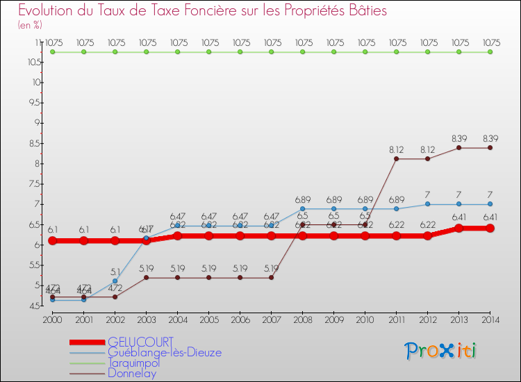 Evolution du taux de la taxe foncière sur le bati pour GELUCOURT et les communes proches de 2000 à 2014 Comparaison des taux de taxe foncière sur le bati pour GELUCOURT et les communes voisines de 2000 à 2014