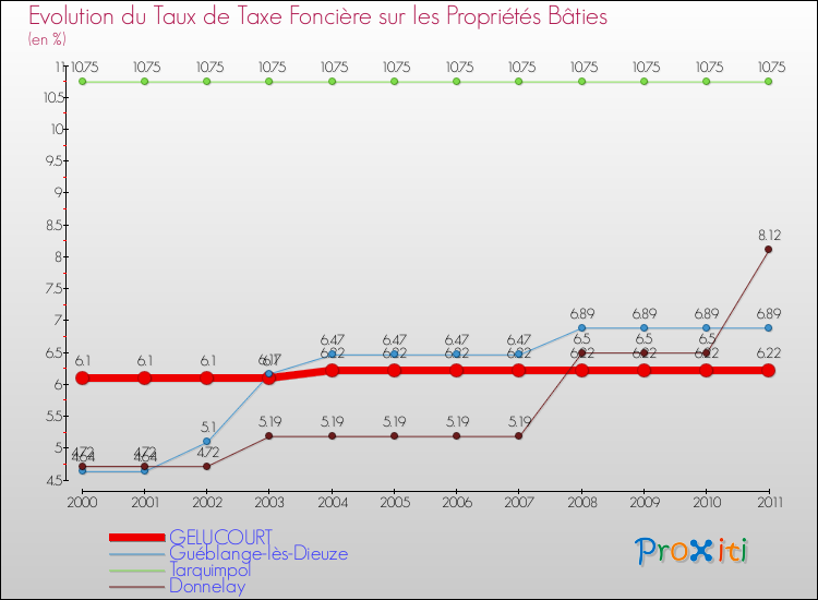Evolution du taux de la taxe foncière sur le bati pour GELUCOURT et les communes proches Comparaison des taux de taxe foncière sur le bati pour GELUCOURT et les communes voisines