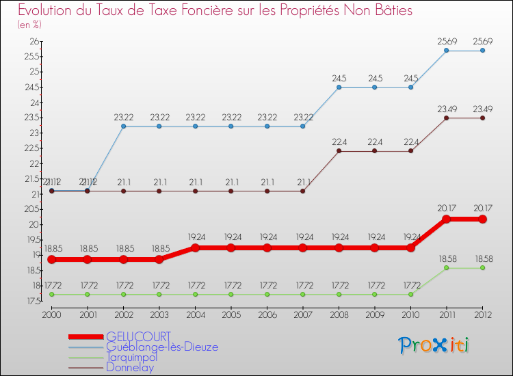 Evolution du taux de la taxe foncière sur les immeubles et terrains non batis pour GELUCOURT et les communes proches de 2000 à 2012 Comparaison des taux de la taxe foncière sur les immeubles et terrains non batis pour GELUCOURT et les communes voisines de 2000 à 2012