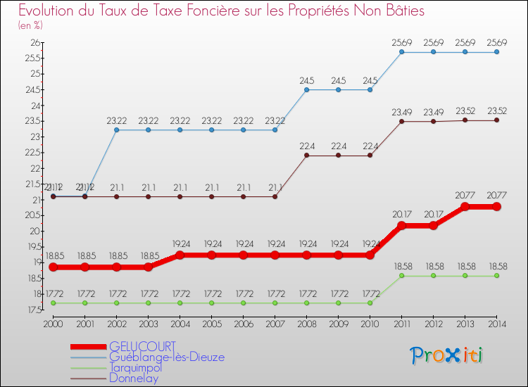 Evolution du taux de la taxe foncière sur les immeubles et terrains non batis pour GELUCOURT et les communes proches de 2000 à 2014 Comparaison des taux de la taxe foncière sur les immeubles et terrains non batis pour GELUCOURT et les communes voisines de 2000 à 2014