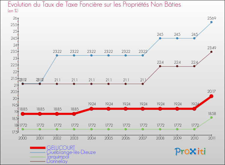 Evolution du taux de la taxe foncière sur les immeubles et terrains non batis pour GELUCOURT et les communes proches Comparaison des taux de la taxe foncière sur les immeubles et terrains non batis pour GELUCOURT et les communes voisines