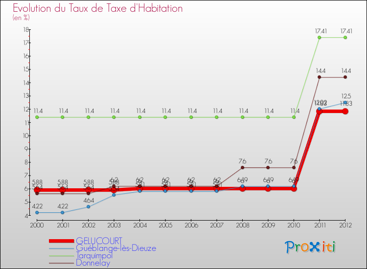 Evolution du taux de la taxe d'habitation pour GELUCOURT et les communes proches Comparaison des taux de la taxe d'habitation pour GELUCOURT et les communes voisines