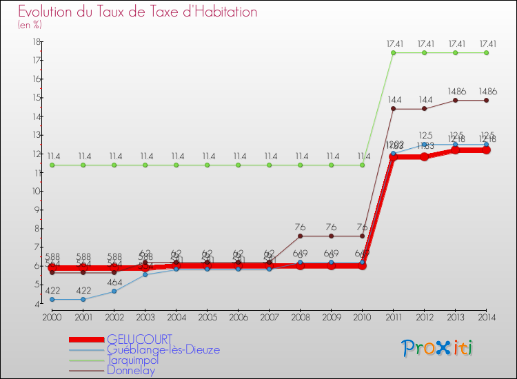 Evolution du taux de la taxe d'habitation pour GELUCOURT et les communes proches de 2000 à 2014 Comparaison des taux de la taxe d'habitation pour GELUCOURT et les communes voisines de 2000 à 2014
