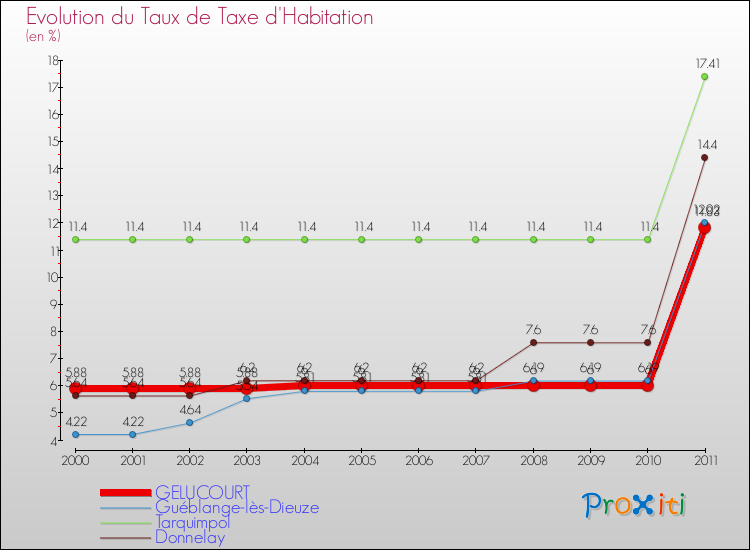 Evolution du taux de la taxe d'habitation pour GELUCOURT et les communes proches Comparaison des taux de la taxe d'habitation pour GELUCOURT et les communes voisines