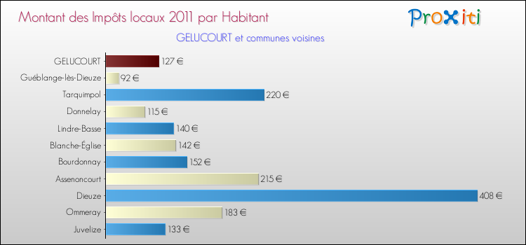 Montant des impôts locaux par Habitant pour GELUCOURT et les communes proches Comparaison des impôts locaux par habitant pour GELUCOURT et les communes voisines