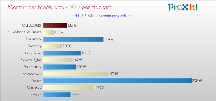 Montant des impôts locaux par Habitant pour GELUCOURT et les communes proches Comparaison des impôts locaux par habitant pour GELUCOURT et les communes voisines