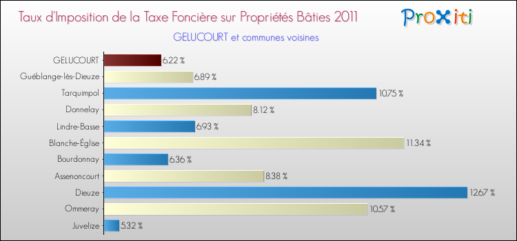 Taux d'imposition de la taxe foncière sur le bati 2011 pour GELUCOURT et les communes proches Comparaison des taux d'imposition de la taxe foncière sur le bati 2011 pour GELUCOURT et les communes voisines
