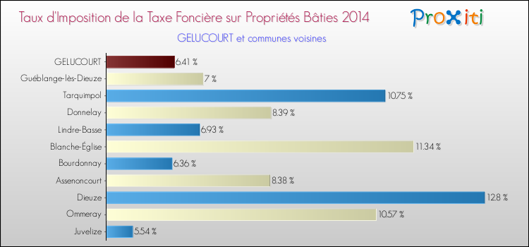 Taux d'imposition de la taxe foncière sur le bati 2014 pour GELUCOURT et les communes proches Comparaison des taux d'imposition de la taxe foncière sur le bati 2014 pour GELUCOURT et les communes voisines