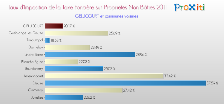 Taux d'imposition de la taxe foncière sur les immeubles et terrains non batis 2011 pour GELUCOURT et les communes proches Comparaison des taux d'imposition de la taxe foncière sur les immeubles et terrains non batis 2011 pour GELUCOURT et les communes voisines