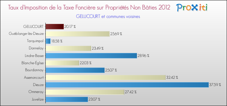 Taux d'imposition de la taxe foncière sur les immeubles et terrains non batis 2012 pour GELUCOURT et les communes proches Comparaison des taux d'imposition de la taxe foncière sur les immeubles et terrains non batis 2012 pour GELUCOURT et les communes voisines