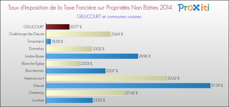 Taux d'imposition de la taxe foncière sur les immeubles et terrains non batis 2014 pour GELUCOURT et les communes proches Comparaison des taux d'imposition de la taxe foncière sur les immeubles et terrains non batis 2014 pour GELUCOURT et les communes voisines
