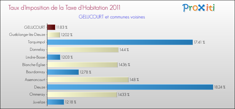 Taux d'imposition de la taxe d'habitation 2011 pour GELUCOURT et les communes proches Comparaison des taux d'imposition de la taxe d'habitation 2011 pour GELUCOURT et les communes voisines