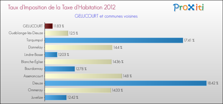 Taux d'imposition de la taxe d'habitation 2012 pour GELUCOURT et les communes proches Comparaison des taux d'imposition de la taxe d'habitation 2012 pour GELUCOURT et les communes voisines