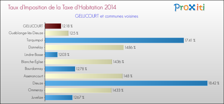 Taux d'imposition de la taxe d'habitation 2014 pour GELUCOURT et les communes proches Comparaison des taux d'imposition de la taxe d'habitation 2014 pour GELUCOURT et les communes voisines