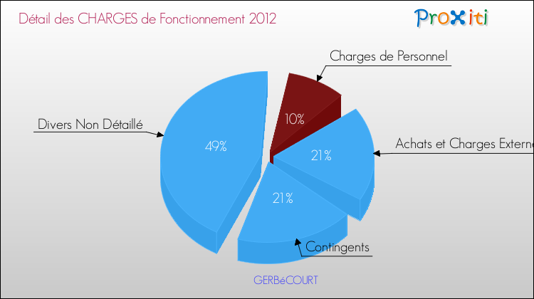 Décomposition des Charges de Fonctionnement 2012 de la commune de GERBéCOURT Charges de Fonctionnement 2012 pour la commune de GERBéCOURT