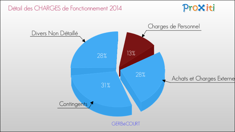 Décomposition des Charges de Fonctionnement 2014 de la commune de GERBéCOURT Charges de Fonctionnement 2014 pour la commune de GERBéCOURT