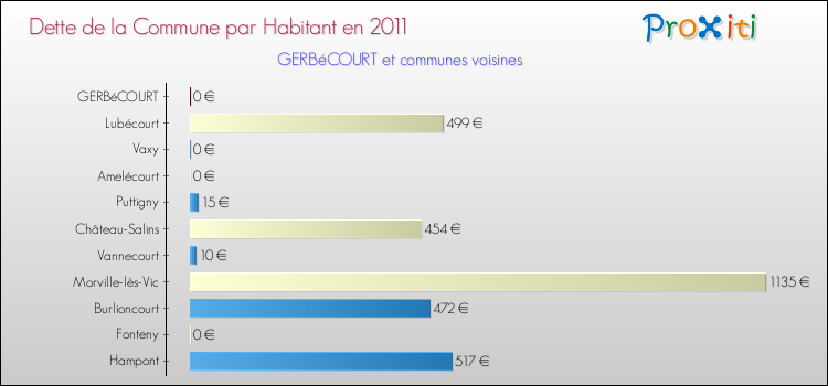 Dette par habitant de la commune en 2011 pour GERBéCOURT et les communes proches Comparaison de la dette par habitant de la commune en 2011 pour GERBéCOURT et les communes voisines