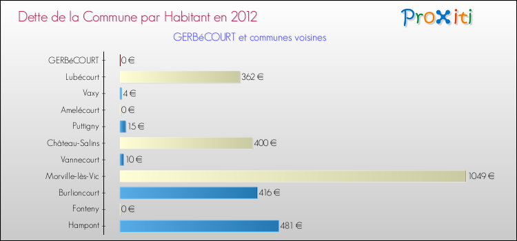 Dette par habitant de la commune en 2012 pour GERBéCOURT et les communes proches Comparaison de la dette par habitant de la commune en 2012 pour GERBéCOURT et les communes voisines