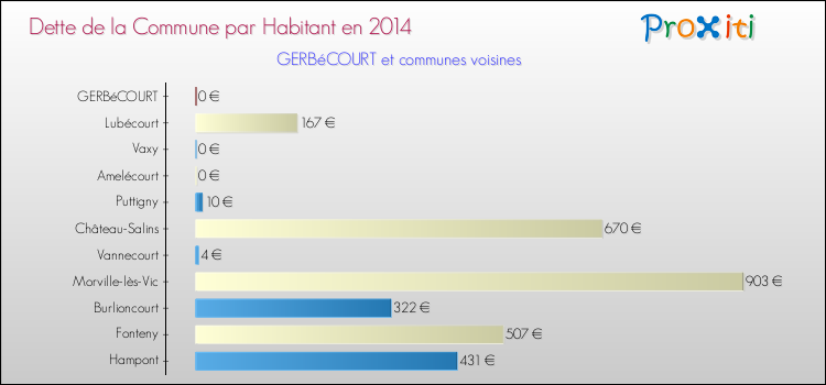 Dette par habitant de la commune en 2014 pour GERBéCOURT et les communes proches Comparaison de la dette par habitant de la commune en 2014 pour GERBéCOURT et les communes voisines