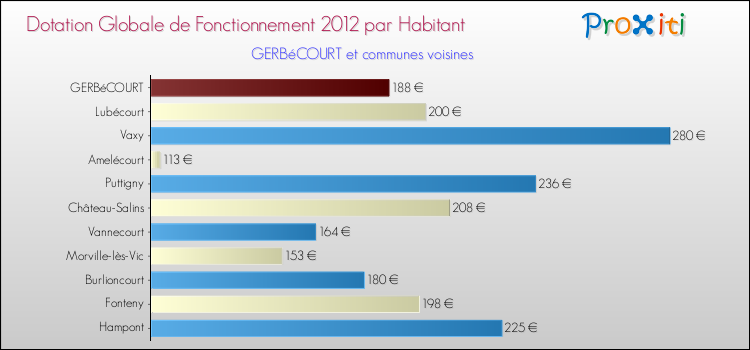 Montant des dotations globales de fonctionnement DGF par Habitant pour GERBéCOURT et les communes proches Comparaison des des dotations globales de fonctionnement DGF par habitant pour GERBéCOURT et les communes voisines