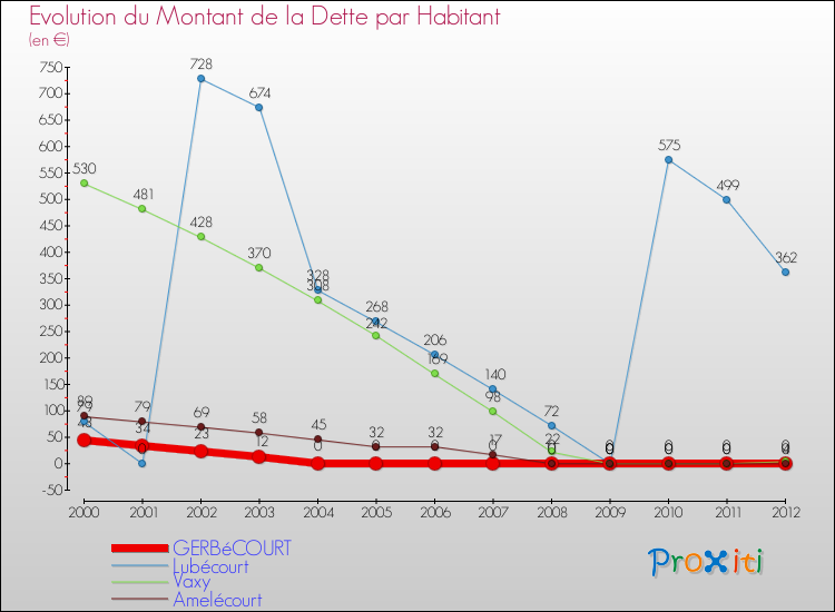Evolution de la dette par habitant pour la commune de GERBéCOURT et les communes proches de 2000 à 2012 Comparaison de la dette par habitant pour GERBéCOURT et les communes voisines de 2000 à 2012