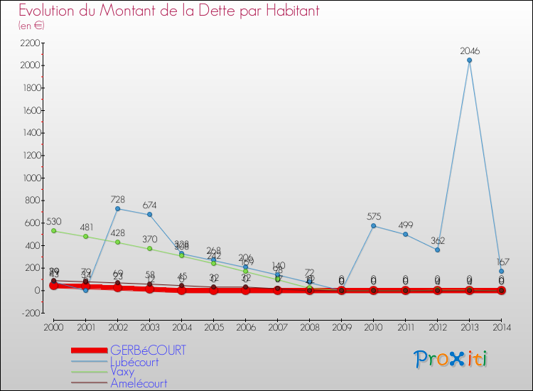 Evolution de la dette par habitant pour la commune de GERBéCOURT et les communes proches de 2000 à 2014 Comparaison de la dette par habitant pour GERBéCOURT et les communes voisines de 2000 à 2014
