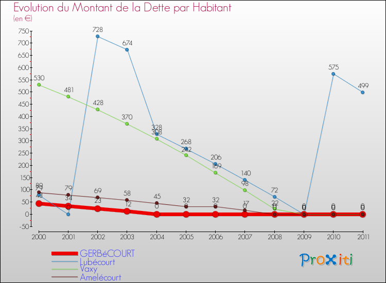 Evolution de la dette par habitant pour la commune de GERBéCOURT et les communes proches Comparaison de la dette par habitant pour GERBéCOURT et les communes voisines