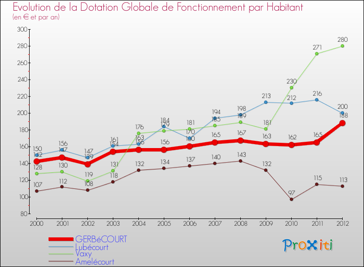 Evolution et montant de la dotation globale de fonctionnement par Habitant pour GERBéCOURT et les communes proches Comparaison des dotations globales de fonctionnement par habitant pour GERBéCOURT et les communes voisines