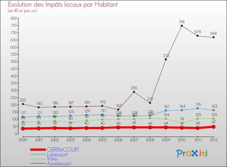 Evolution et montant des impôts locaux par Habitant pour GERBéCOURT et les communes proches Comparaison des impôts locaux par habitant pour GERBéCOURT et les communes voisines
